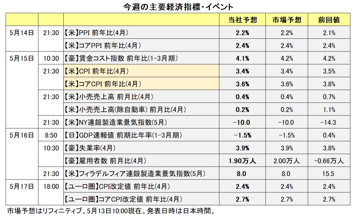 今週の主要経済指標・イベント