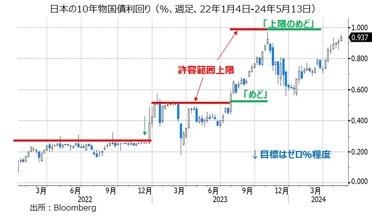 日本の長期金利