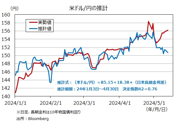 米ドル円の推計