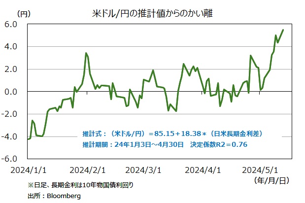 米ドル円 推計値からのかい離
