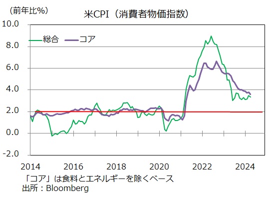 米CPI