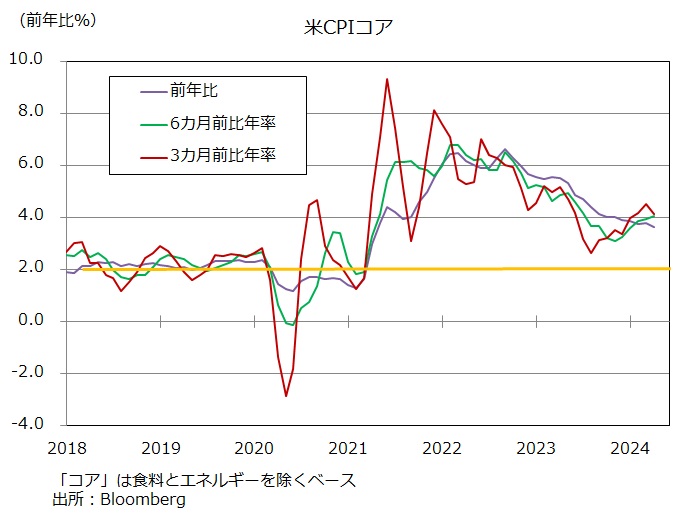 米CPI3カ月前比年率