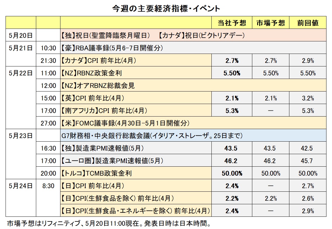 今週の主要経済指標・イベント