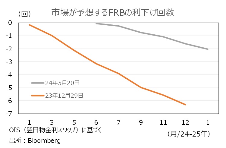 市場が予想するFRBの利下げ回数