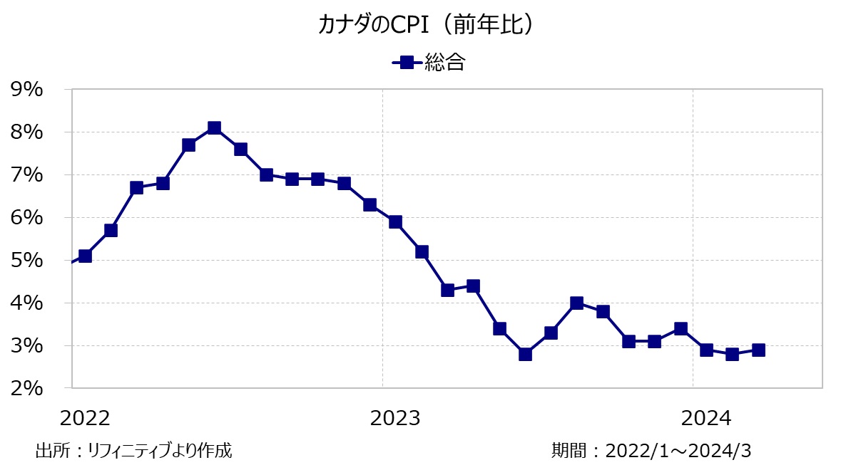 カナダのCPI（前年比）