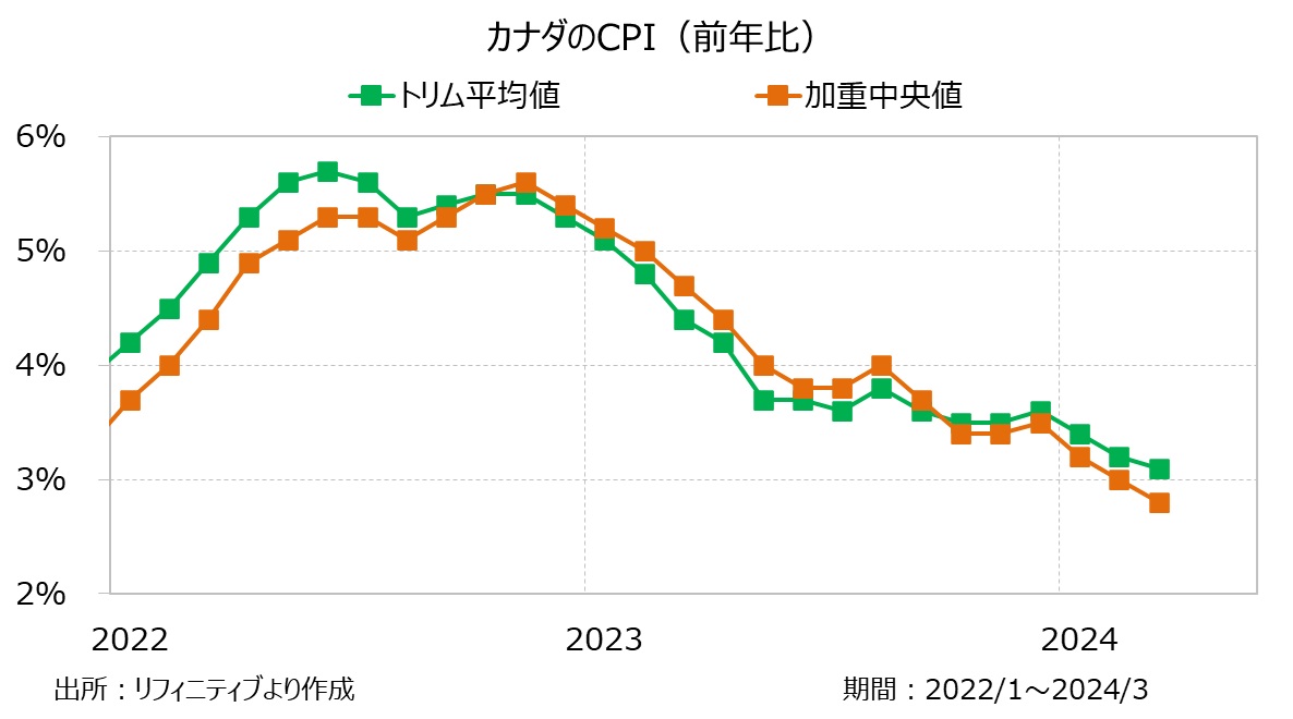 カナダのCPI（前年比）