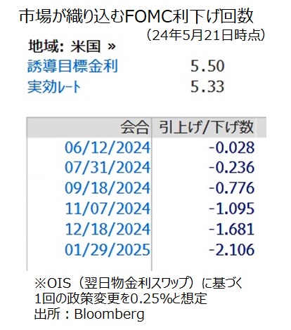 市場が予想するFRB利下げ回数