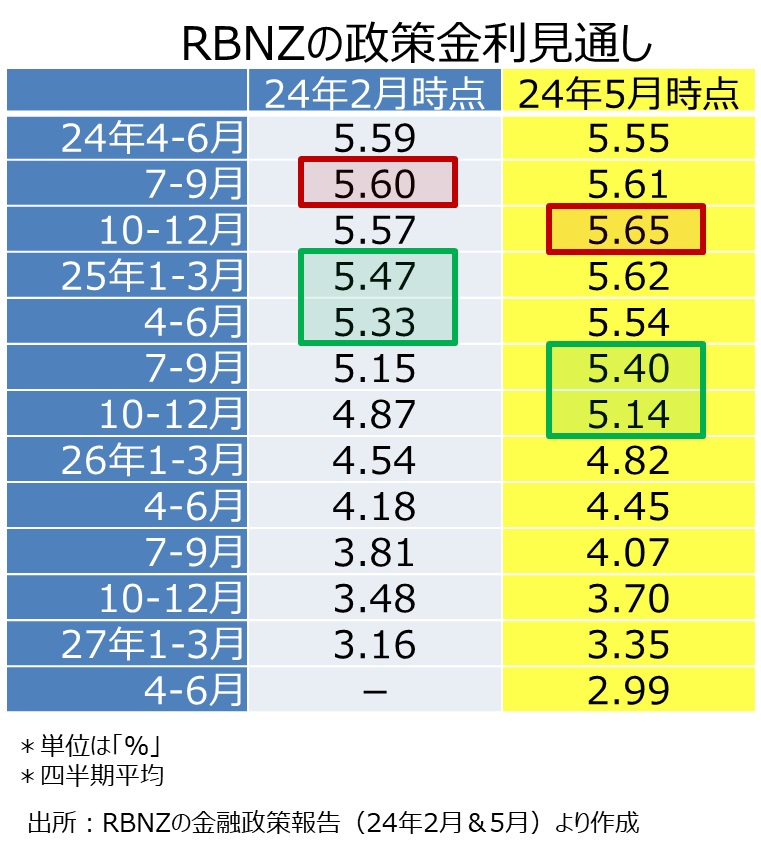 RBNZの政策金利見通し