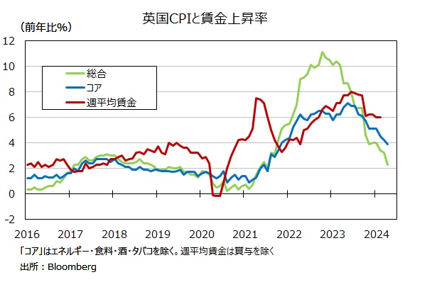 英賃金とCPI