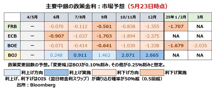 市場の金融政策見通し