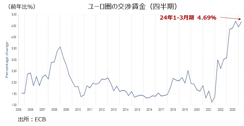ユーロ圏交渉賃金