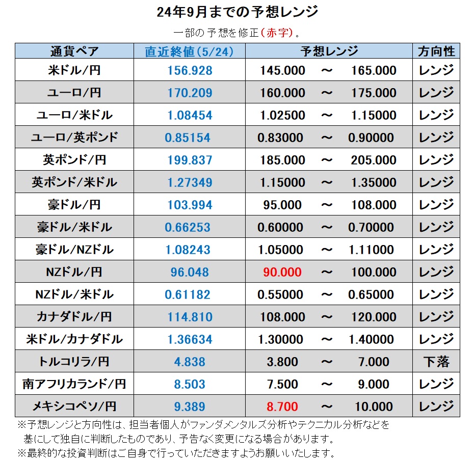24年9月までの予想レンジ
