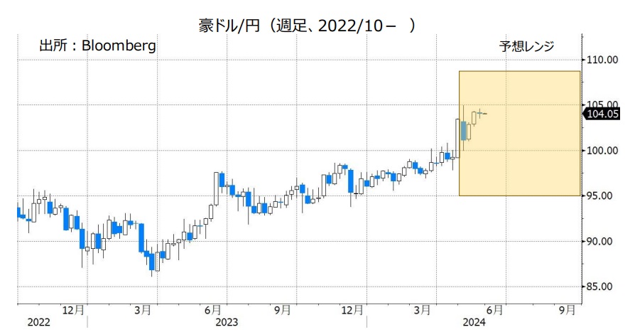 豪ドル/円（週足、2022/10- ）