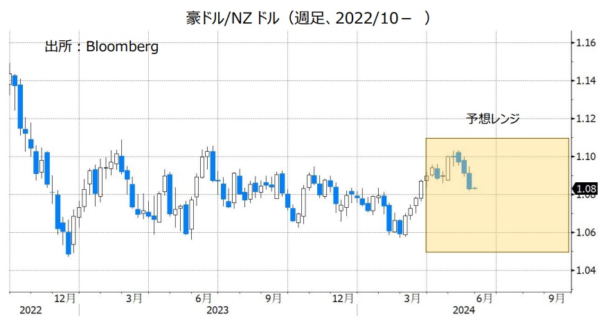 豪ドル/NZドル（週足、2022/10- ）