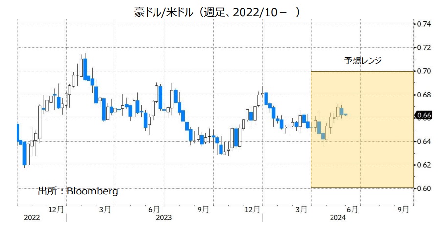豪ドル/米ドル（週足、2022/10- ）