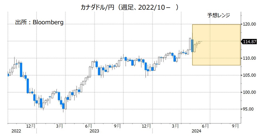 カナダドル/円（週足、2022/10- ）