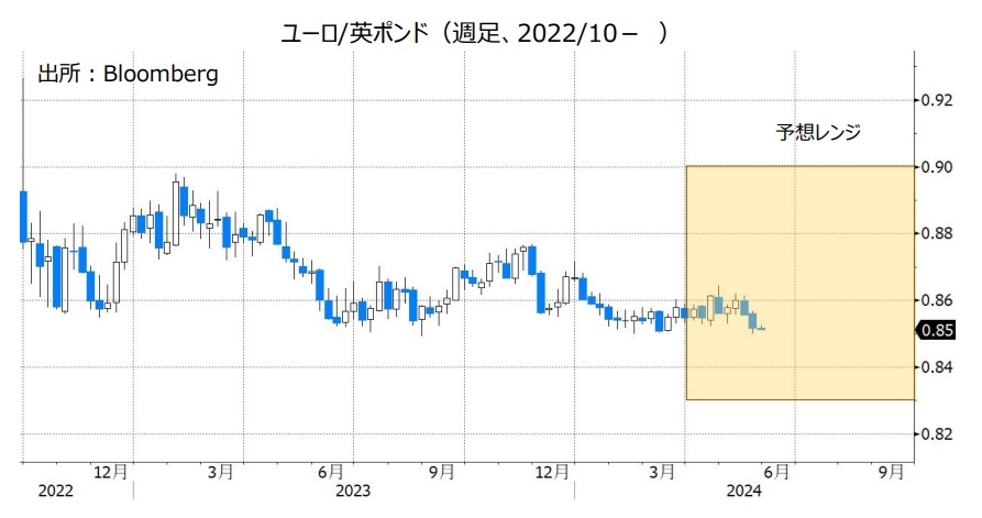 ユーロ/英ポンド（週足、2022/10- ）