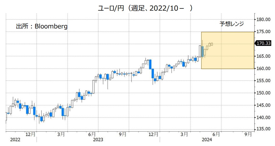 ユーロ/円（週足、2022/10- ）