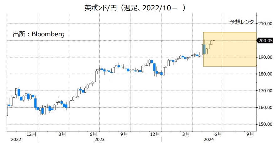 英ポンド/円（週足、2022/10- ）