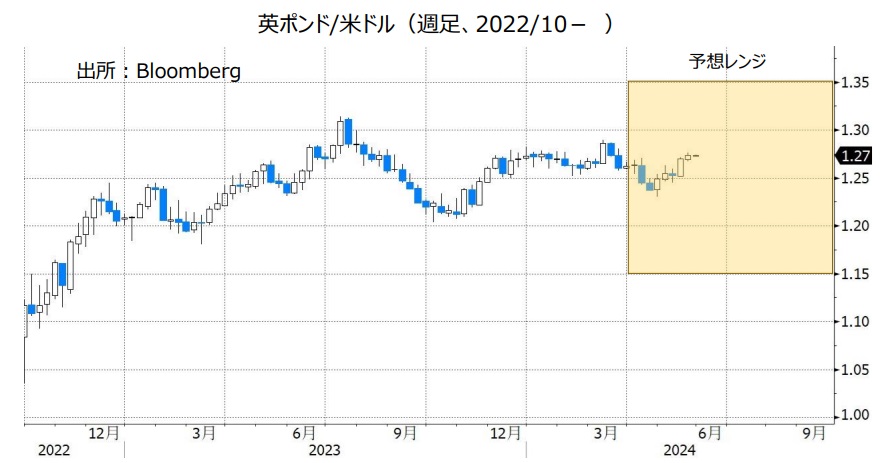 英ポンド/米ドル（週足、2022/10- ）