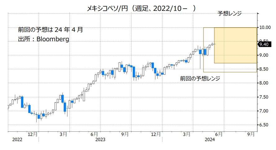 メキシコペソ/円（週足、2022/10- ）