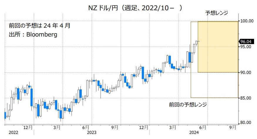 NZドル/円（週足、2022/10- ）