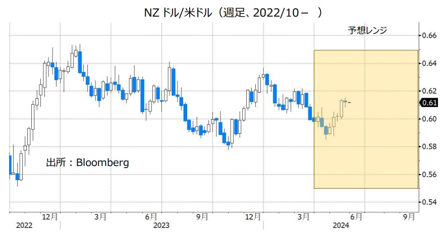 NZドル/米ドル（週足、2022/10- ）