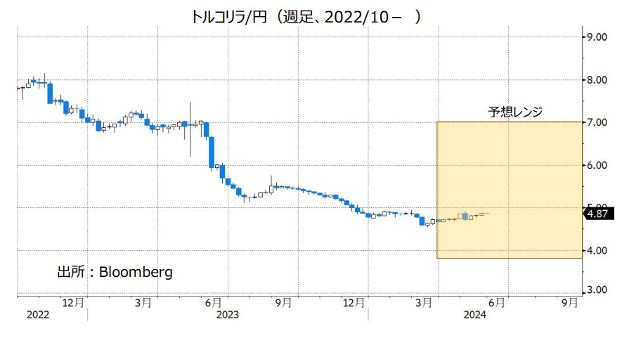 トルコリラ/円（週足、2022/10- ）