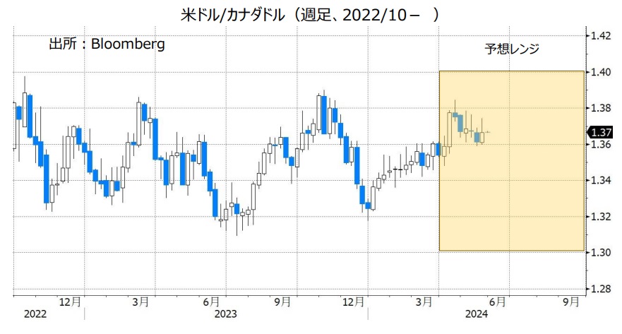 米ドル/カナダドル（週足、2022/10- ）