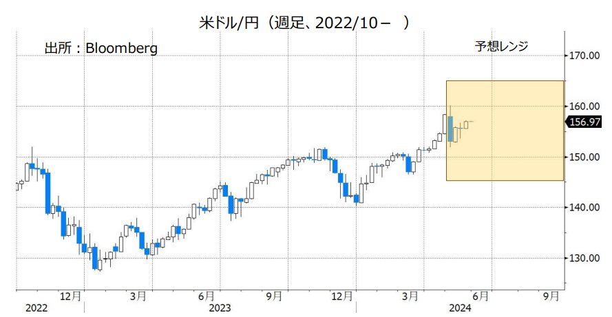 米ドル/円（週足、2022/10- ）
