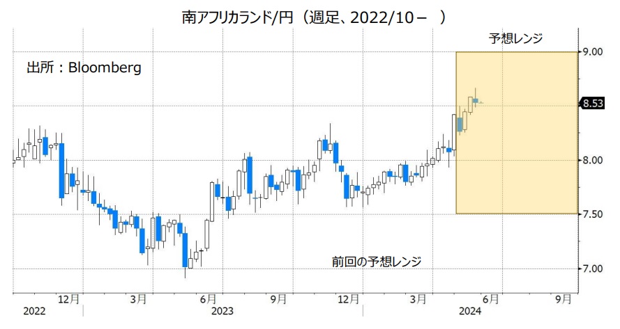 南アフリカランド/円（週足、2022/10- ）