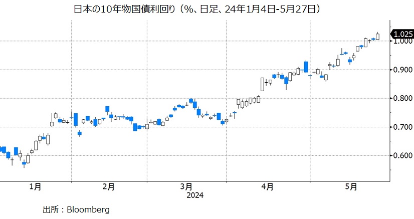 日本の長期金利