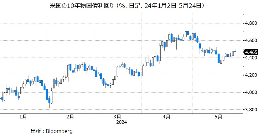 米長期金利