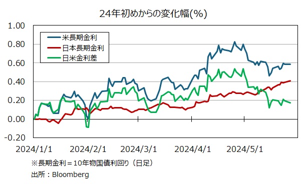 日米長期金利