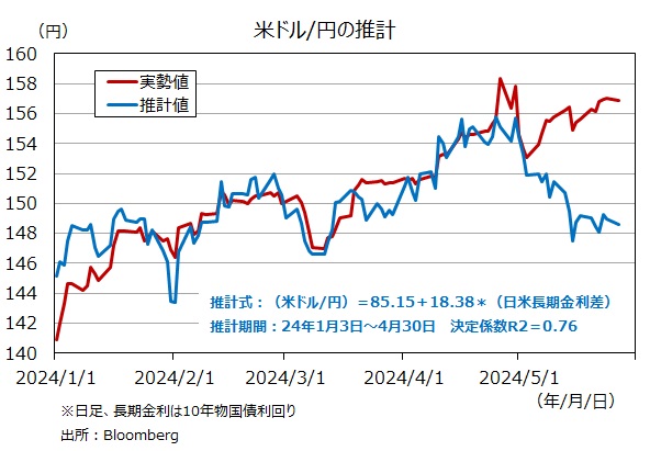 米ドル円の推計