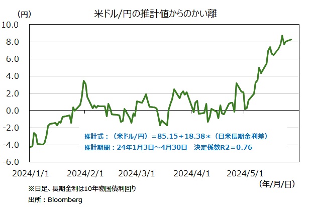 米ドル円の実勢と推計値