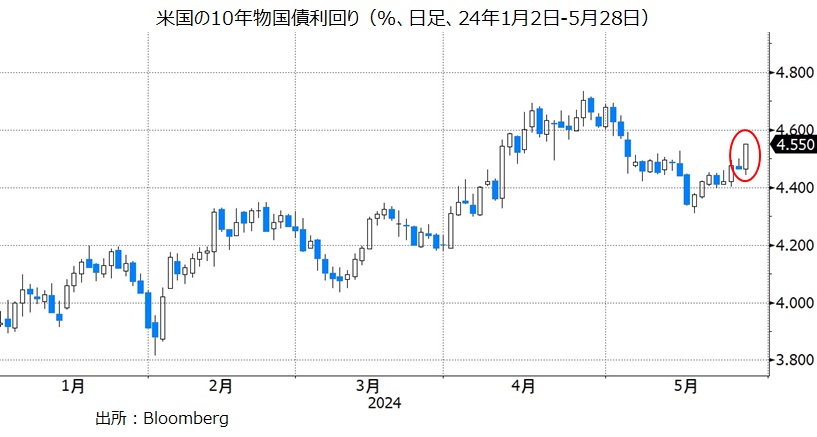 米長期金利