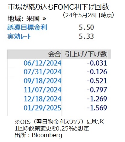 米金融政策予想 OIS