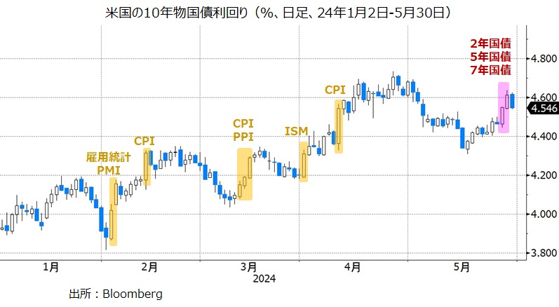 米長期金利