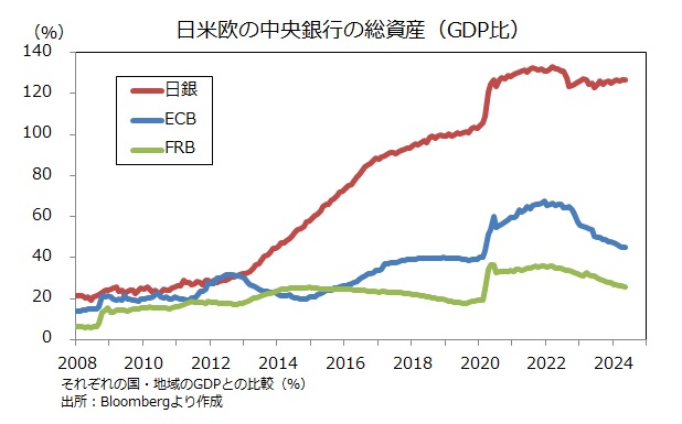 主要中銀のバランスシート
