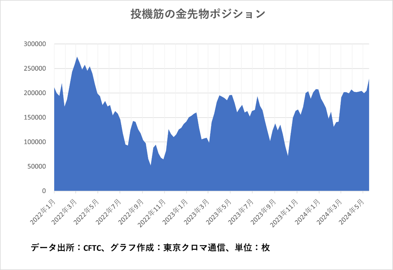 投機筋の金先物ポジション