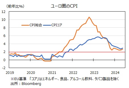 ユーロ圏CPI