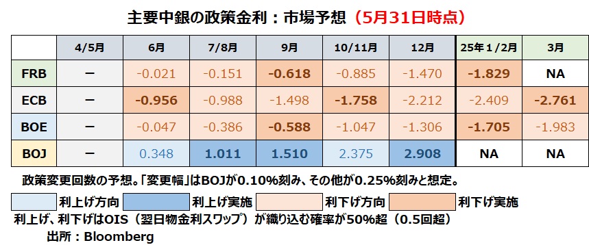 金融政策見通し