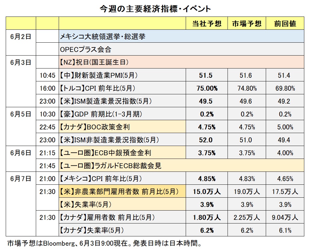 今週の主要経済指標・イベント