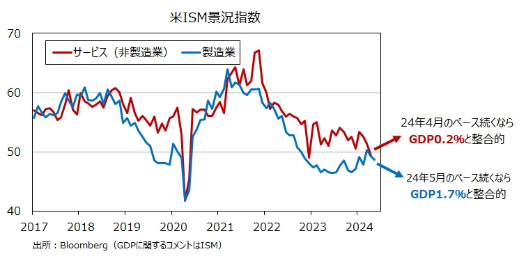 ISM指数