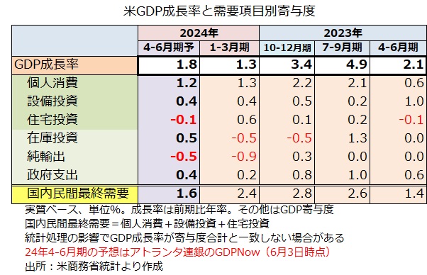 GDPNow内訳