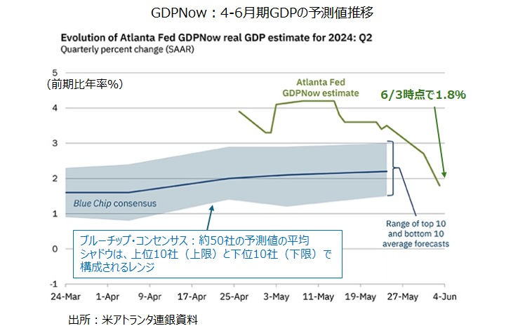 GDPNow推移