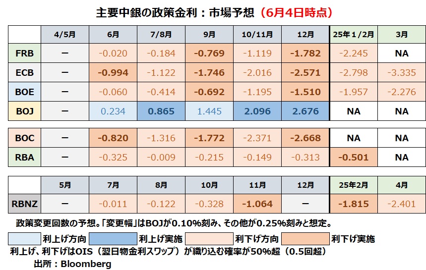 金融政策見通し