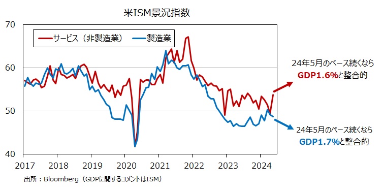 ISM指数