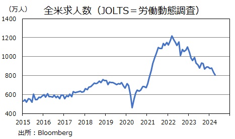 JOLTS求人数